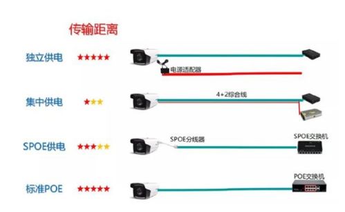 网络摄像头布线指南 使用网线时，是否还要另加一根电源线？